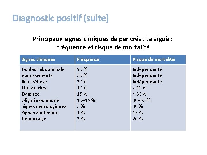 Diagnostic positif (suite) Principaux signes cliniques de pancréatite aiguë : fréquence et risque de