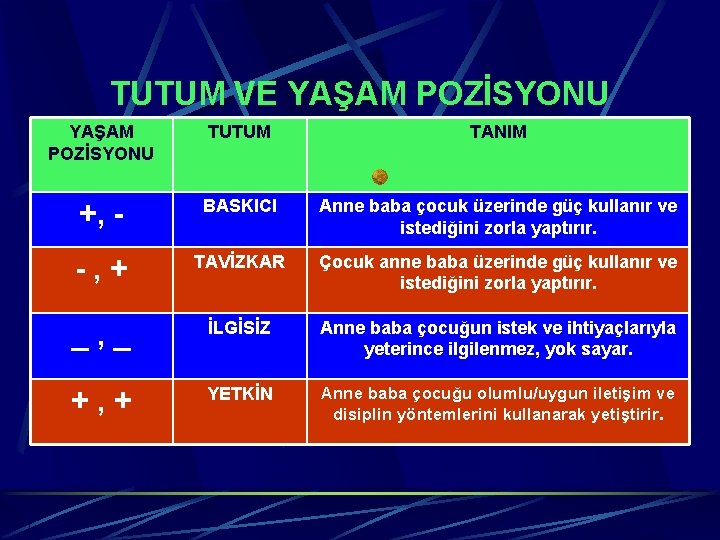 TUTUM VE YAŞAM POZİSYONU TUTUM TANIM +, - BASKICI Anne baba çocuk üzerinde güç