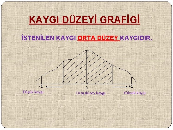 KAYGI DÜZEYİ GRAFİGİ İSTENİLEN KAYGI ORTA DÜZEY KAYGIDIR. -1 Düşük kaygı 0 Orta düzey