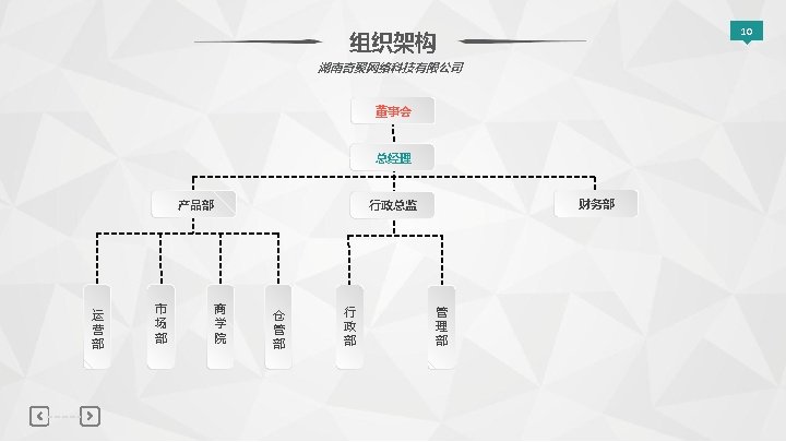 10 组织架构 湖南奇聚网络科技有限公司 董事会 总经理 产品部 运 营 部 市 场 部 财务部 行政总监