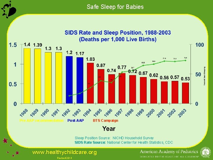Safe Sleep for Babies Pre-AAP recommendation Post-AAP BTS Campaign Sleep Position Source: NICHD Household