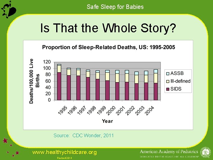 Safe Sleep for Babies Is That the Whole Story? Source: CDC Wonder, 2011 www.