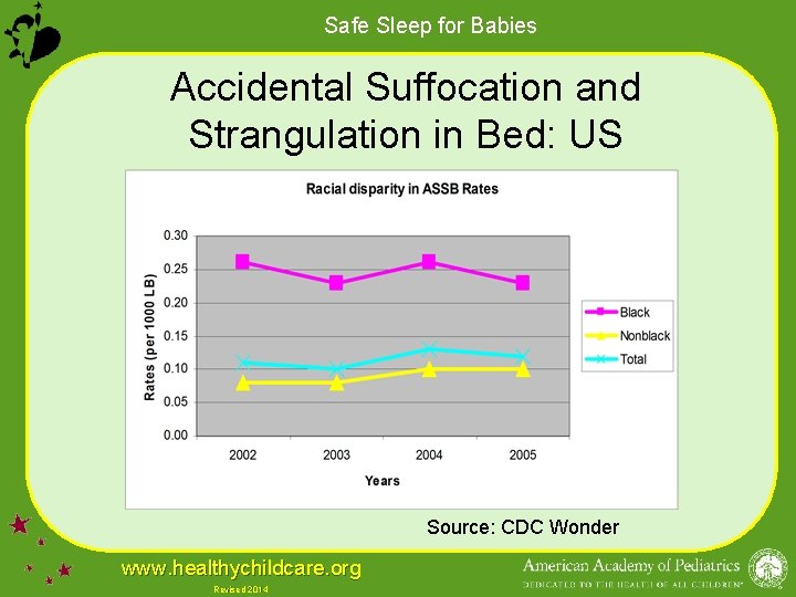 Safe Sleep for Babies Accidental Suffocation and Strangulation in Bed: US Source: CDC Wonder