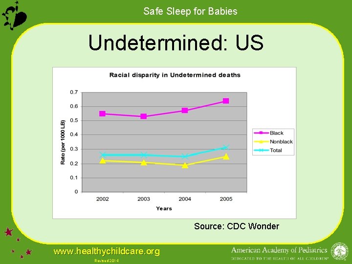 Safe Sleep for Babies Undetermined: US Source: CDC Wonder www. healthychildcare. org Revised 2014