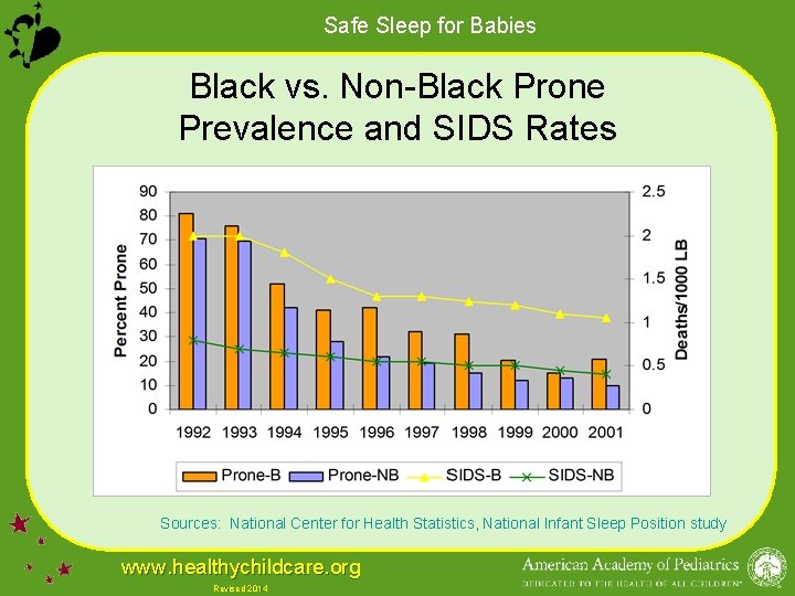 Safe Sleep for Babies Black vs. Non-Black Prone Prevalence and SIDS Rates Sources: National