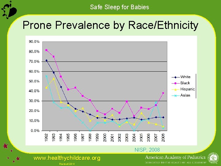 Safe Sleep for Babies Prone Prevalence by Race/Ethnicity NISP, 2008 www. healthychildcare. org Revised