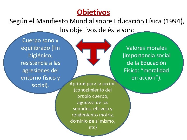 Objetivos Según el Manifiesto Mundial sobre Educación Física (1994), los objetivos de ésta son: