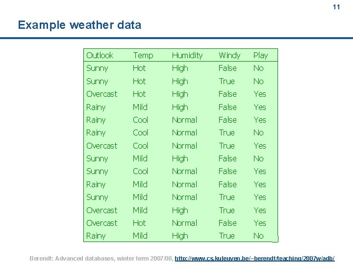 11 Example weather data Outlook Temp Humidity Windy Play Sunny Hot High False No