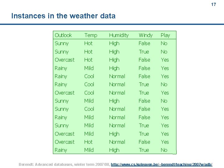 17 Instances in the weather data Outlook Temp Humidity Windy Play Sunny Hot High
