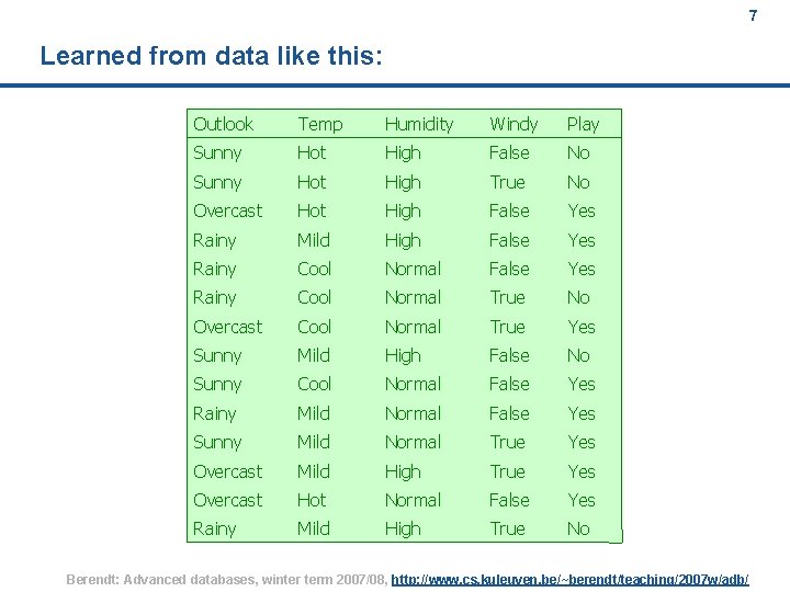 7 Learned from data like this: Outlook Temp Humidity Windy Play Sunny Hot High