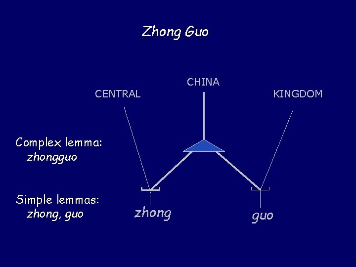 Zhong Guo CENTRAL CHINA KINGDOM Complex lemma: zhongguo Simple lemmas: zhong, guo zhong guo