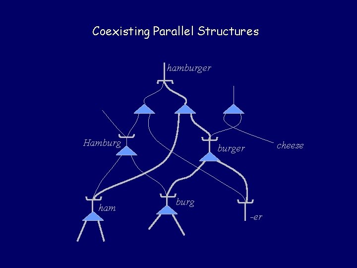 Coexisting Parallel Structures hamburger Hamburg ham cheese burger burg -er 