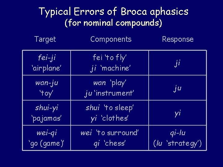 Typical Errors of Broca aphasics (for nominal compounds) Target Components Response fei-ji ‘airplane’ fei