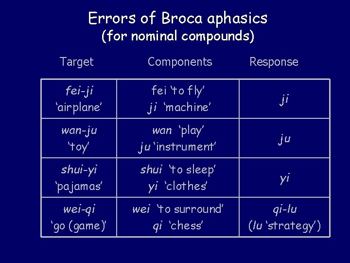 Errors of Broca aphasics (for nominal compounds) Target Components Response fei-ji ‘airplane’ fei ‘to