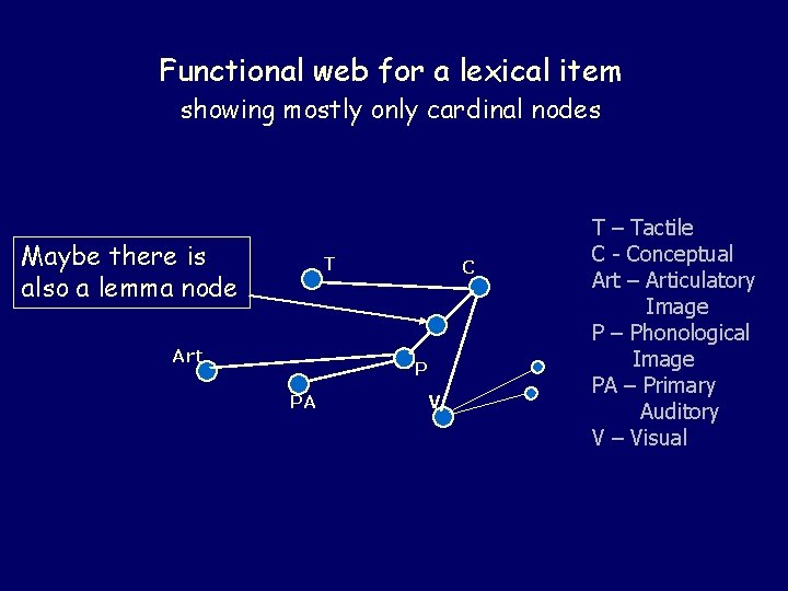 Functional web for a lexical item showing mostly only cardinal nodes Maybe there is