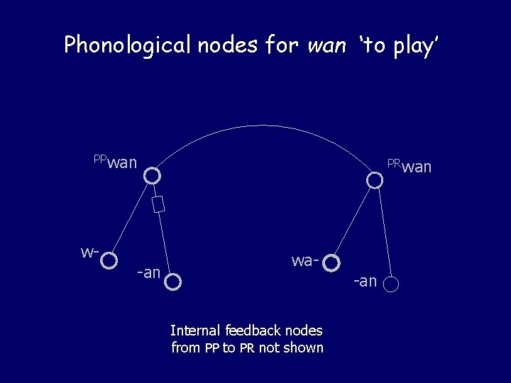 Phonological nodes for wan ‘to play’ PPwan w- -an PRwan wa- Internal feedback nodes