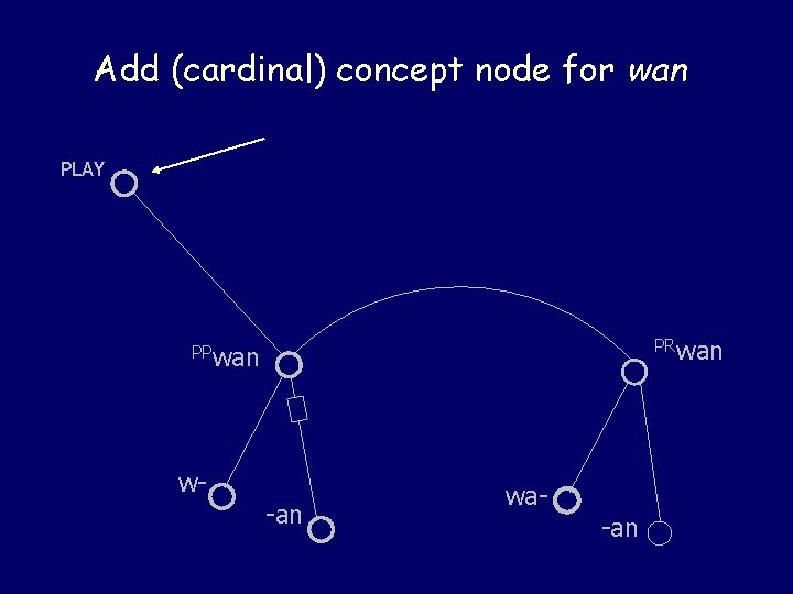 Add (cardinal) concept node for wan PLAY PRwan PPwan w- -an wa- -an 