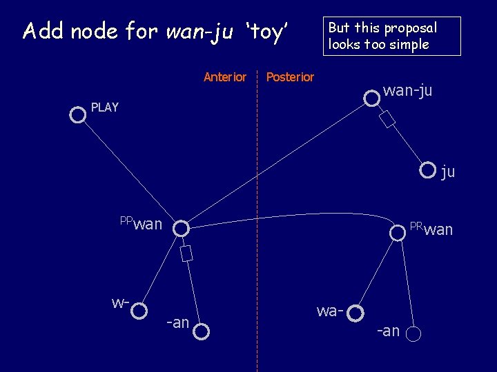 Add node for wan-ju ‘toy’ Anterior But this proposal looks too simple Posterior wan-ju