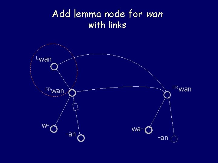 Add lemma node for wan with links Lwan PRwan PPwan w- -an wa- -an