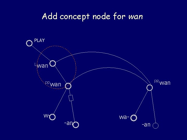 Add concept node for wan PLAY Lwan PRwan PPwan w- -an wa- -an 