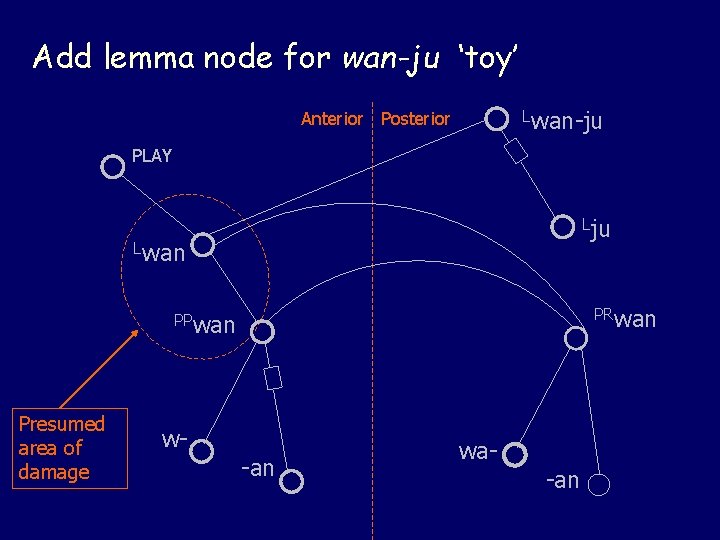 Add lemma node for wan-ju ‘toy’ Lwan-ju Anterior Posterior PLAY Lju Lwan PRwan PPwan