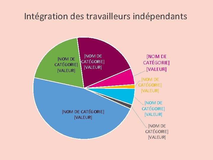 Intégration des travailleurs indépendants [NOM DE CATÉGORIE] [VALEUR] [NOM DE CATÉGORIE] [VALEUR] 