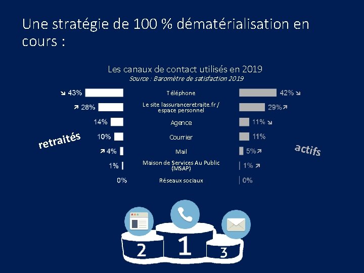 Une stratégie de 100 % dématérialisation en cours : Les canaux de contact utilisés