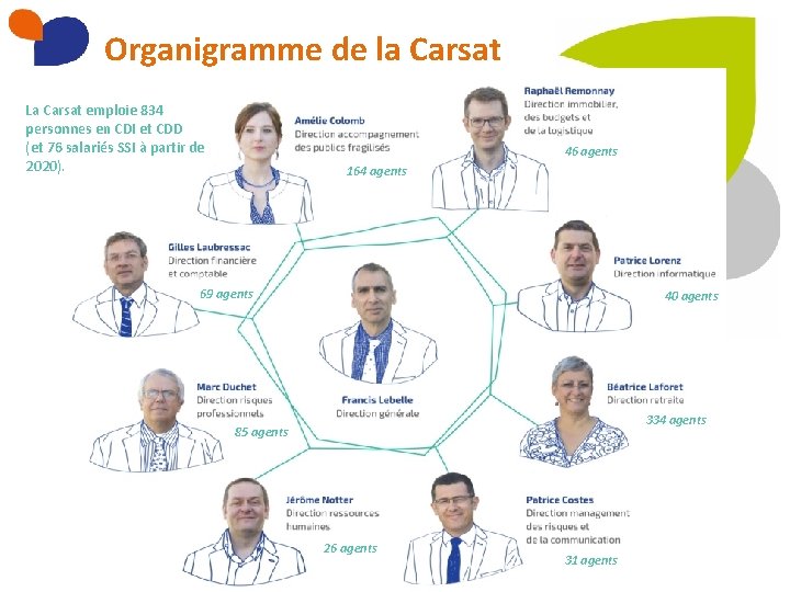 Organigramme de la Carsat La Carsat emploie 834 personnes en CDI et CDD (et