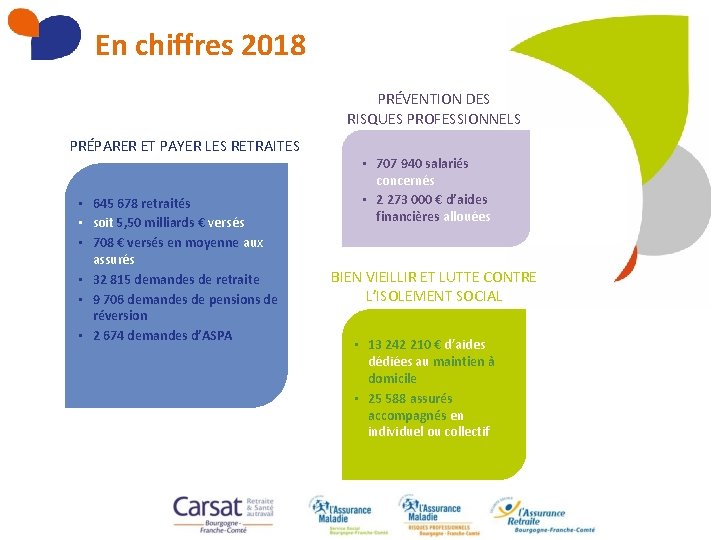 En chiffres 2018 PRÉVENTION DES RISQUES PROFESSIONNELS PRÉPARER ET PAYER LES RETRAITES • 645