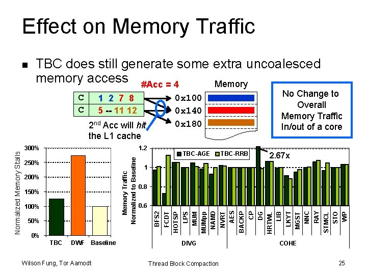 Effect on Memory Traffic TBC does still generate some extra uncoalesced memory access #Acc