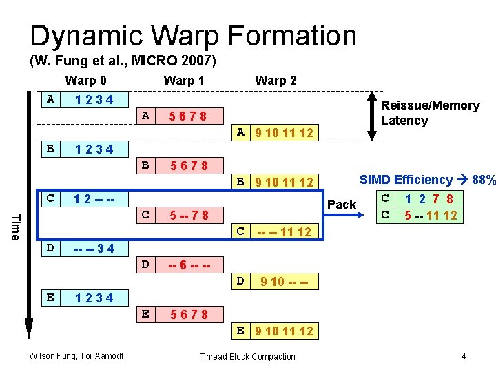 Dynamic Warp Formation (W. Fung et al. , MICRO 2007) Warp 0 A Warp