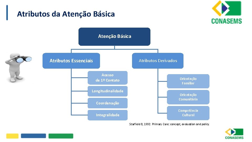 Atributos da Atenção Básica Atributos Essenciais Atributos Derivados Acesso de 1º Contato Longitudinalidade Coordenação