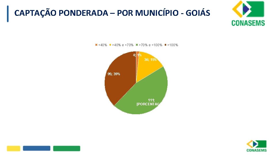 CAPTAÇÃO PONDERADA – POR MUNICÍPIO - GOIÁS <40% >40% e <70% >70% e <100%