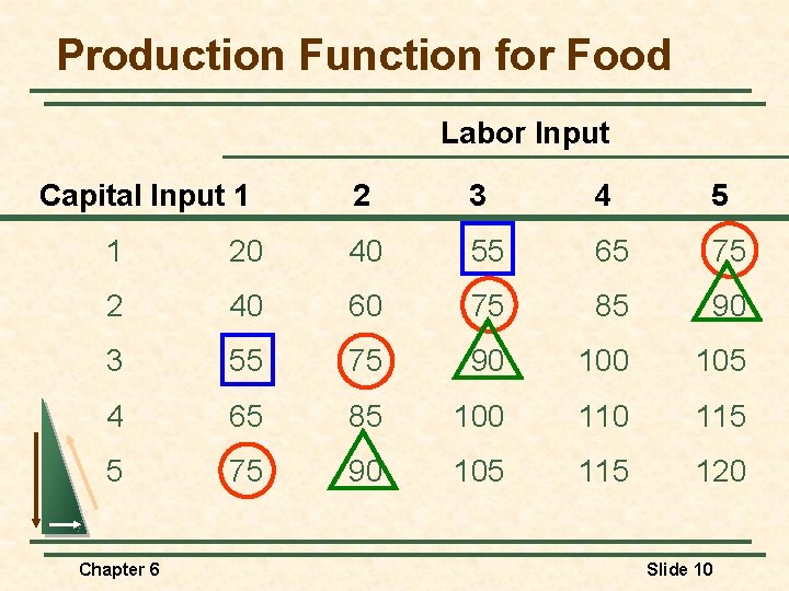 Production Function for Food Labor Input Capital Input 1 2 3 4 5 1