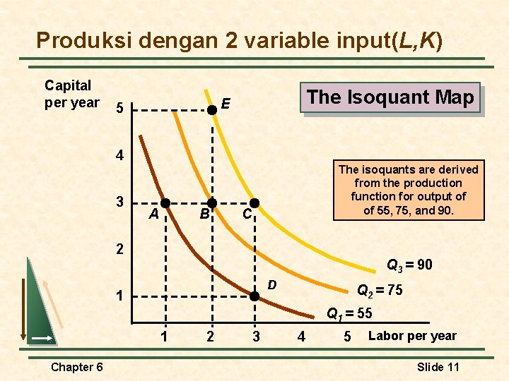 Produksi dengan 2 variable input(L, K) Capital per year The Isoquant Map E 5