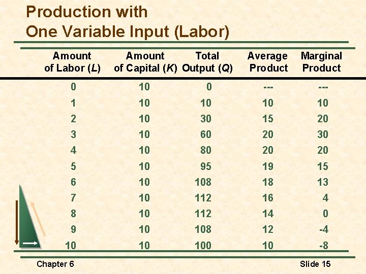 Production with One Variable Input (Labor) Amount of Labor (L) Amount Total of Capital