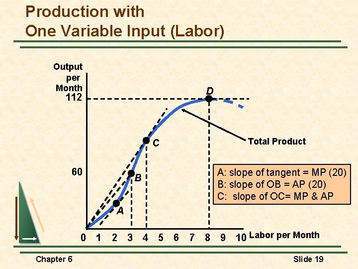 Production with One Variable Input (Labor) Output per Month D 112 Total Product C