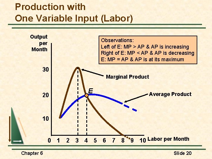 Production with One Variable Input (Labor) Output per Month Observations: Left of E: MP