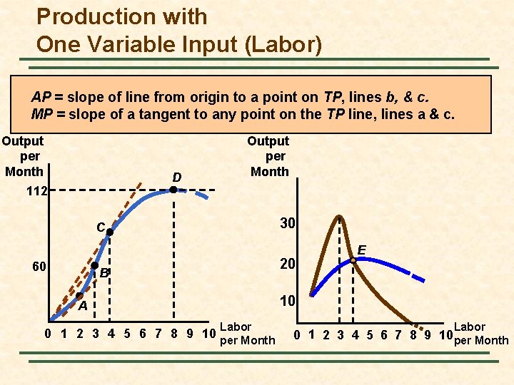 Production with One Variable Input (Labor) AP = slope of line from origin to