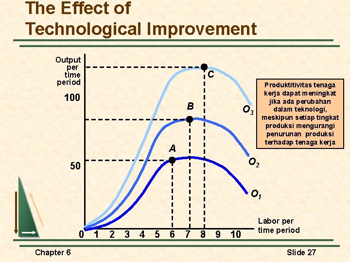 The Effect of Technological Improvement Output per time period C 100 B Produktitivitas tenaga