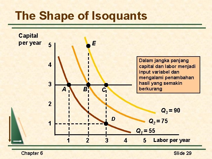 The Shape of Isoquants Capital per year E 5 Dalam jangka panjang capital dan