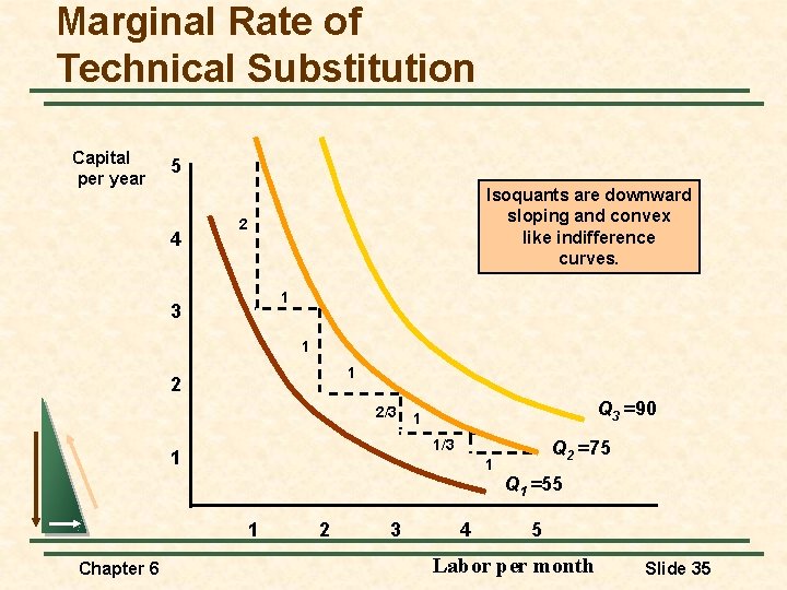 Marginal Rate of Technical Substitution Capital per year 5 4 Isoquants are downward sloping