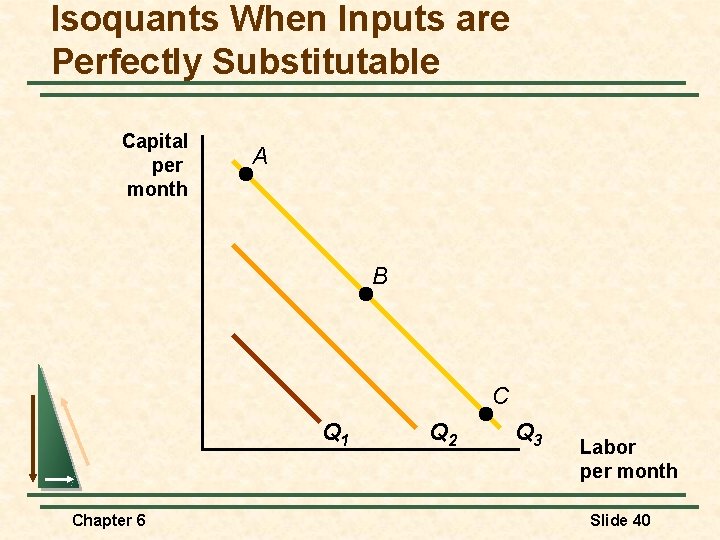 Isoquants When Inputs are Perfectly Substitutable Capital per month A B C Q 1