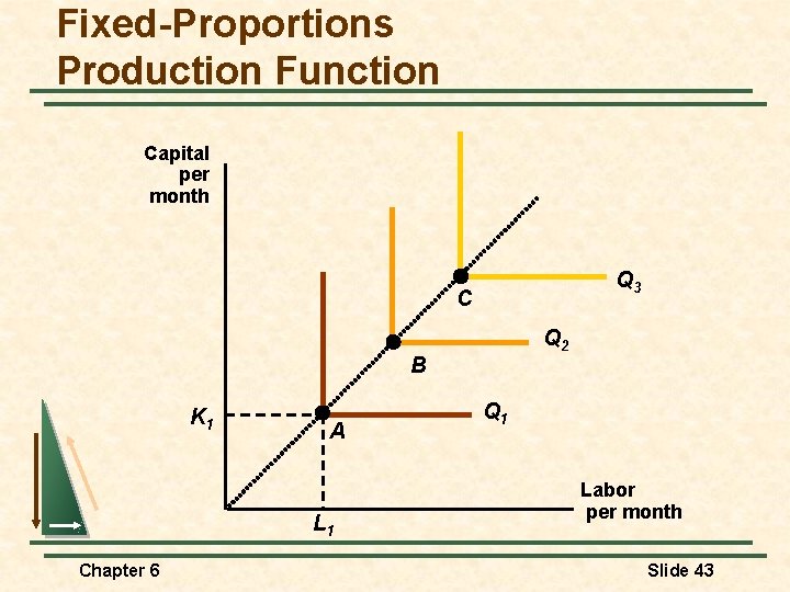 Fixed-Proportions Production Function Capital per month Q 3 C Q 2 B K 1