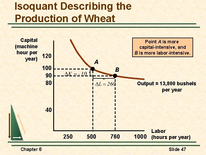 Isoquant Describing the Production of Wheat Capital (machine hour per year) 120 Point A