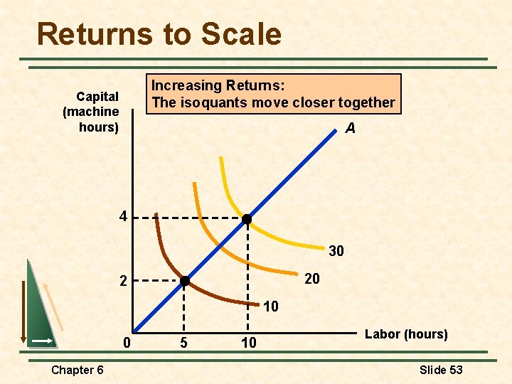 Returns to Scale Increasing Returns: The isoquants move closer together Capital (machine hours) A