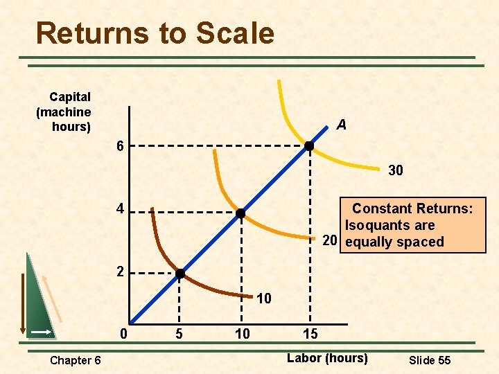 Returns to Scale Capital (machine hours) A 6 30 Constant Returns: Isoquants are 20