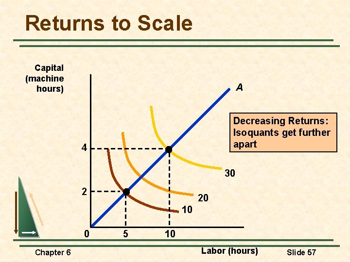 Returns to Scale Capital (machine hours) A Decreasing Returns: Isoquants get further apart 4