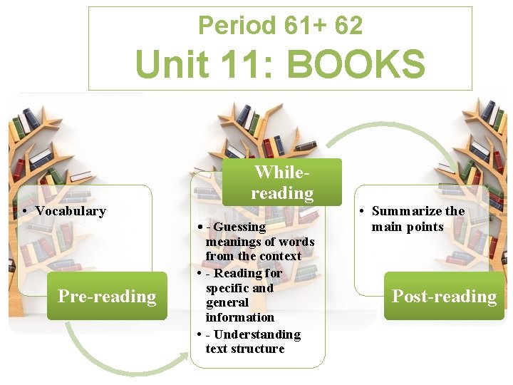 Period 61+ 62 Unit 11: BOOKS • Vocabulary Pre-reading Whilereading • - Guessing meanings