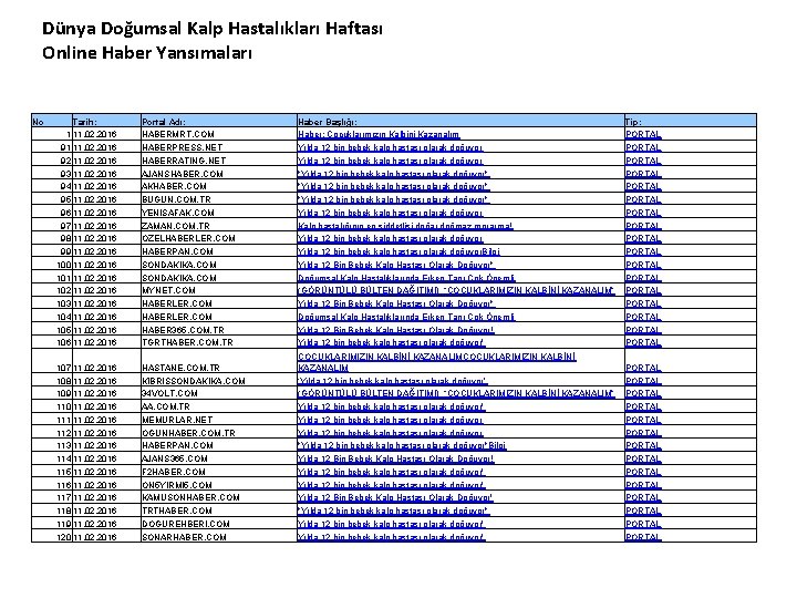 Dünya Doğumsal Kalp Hastalıkları Haftası Online Haber Yansımaları No Tarih: 1 11. 02. 2016